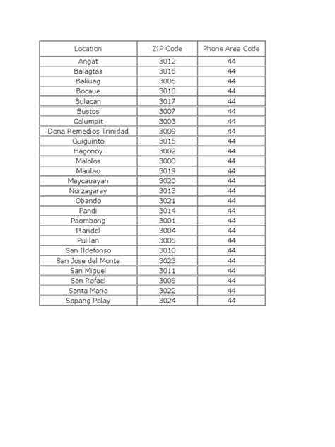 sapang palay san jose del monte bulacan zip code|The Complete Bulacan Zip Code List (25 zip codes).